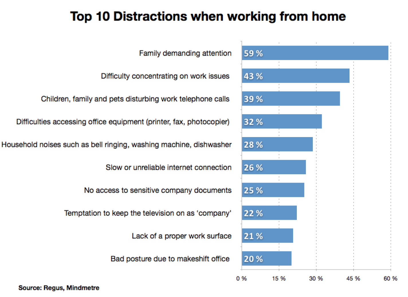 Top 10 Distractions when working form home