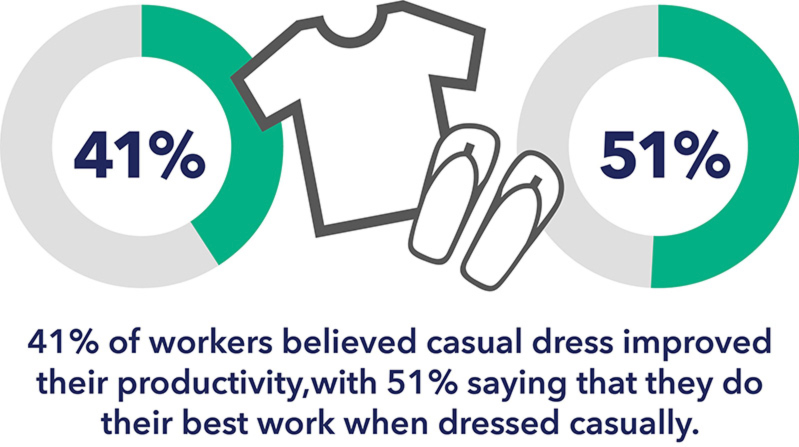 41% of worker believed causal dress improved their productivity