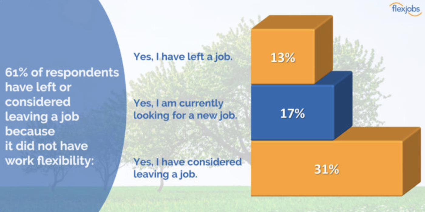 61% of respondents have left or considered leaving a job because it did not have work felexibility
