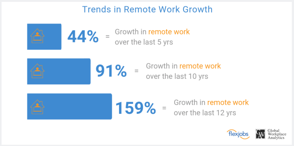 Trends in Remote Work Growth