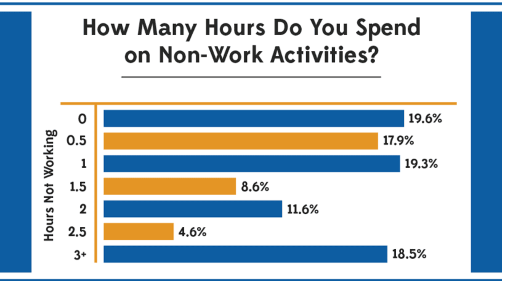 7 common time wasters in the workplace Statistics of employees working hours while they aren't working.