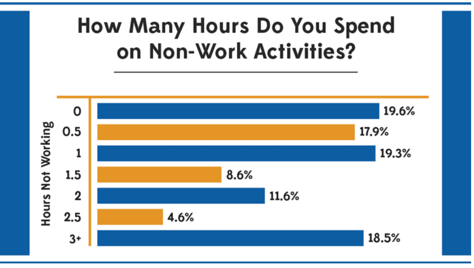 Statistics of employees working hours while they aren't working.