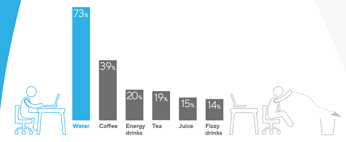 Drinking a lot of water is a tip for working from home effectively