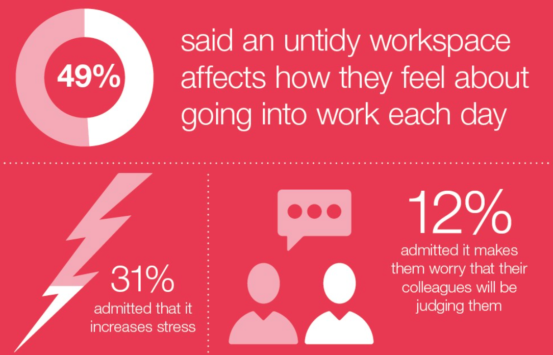 49% said an untidy workspace affects how they feel about going into work each day