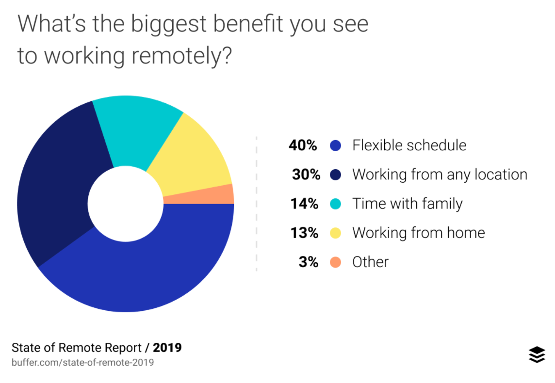 10 Huge Benefits of Working From Home