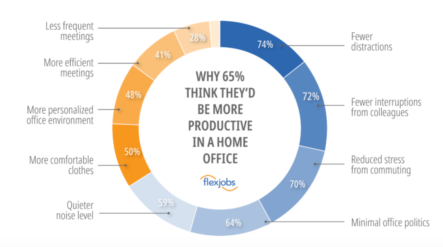 Why 65% think they'd be more productivie in a home office
