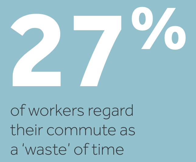 27% of workers regard their commute as a 'waste' of time