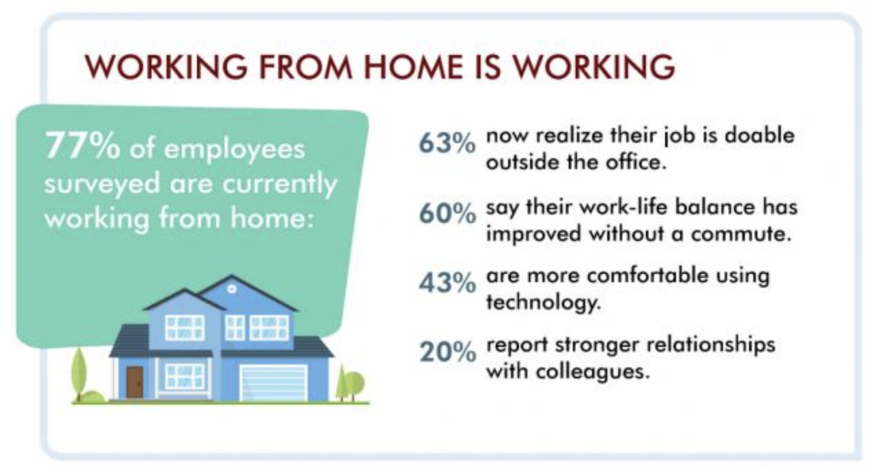 77%of employees surveyed are currently working from hohme