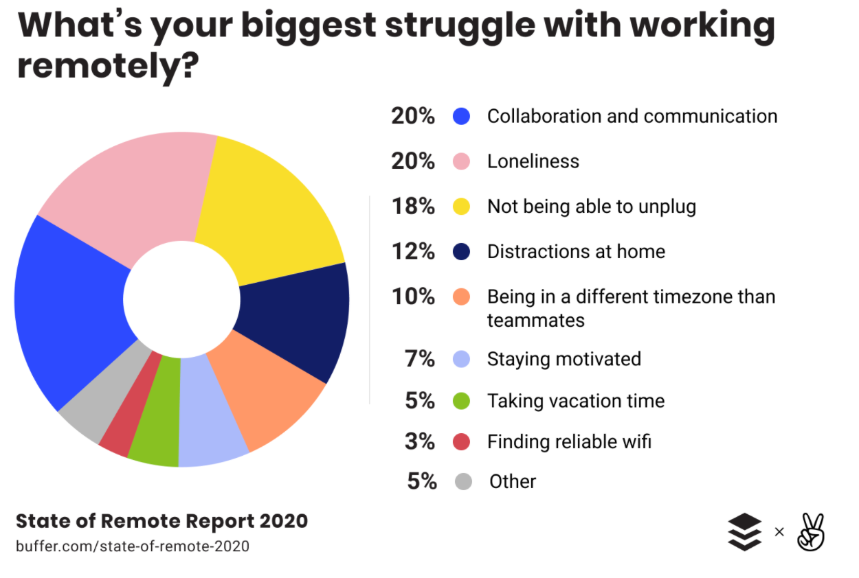 Wha'ts your viggest struggle with working remotely?