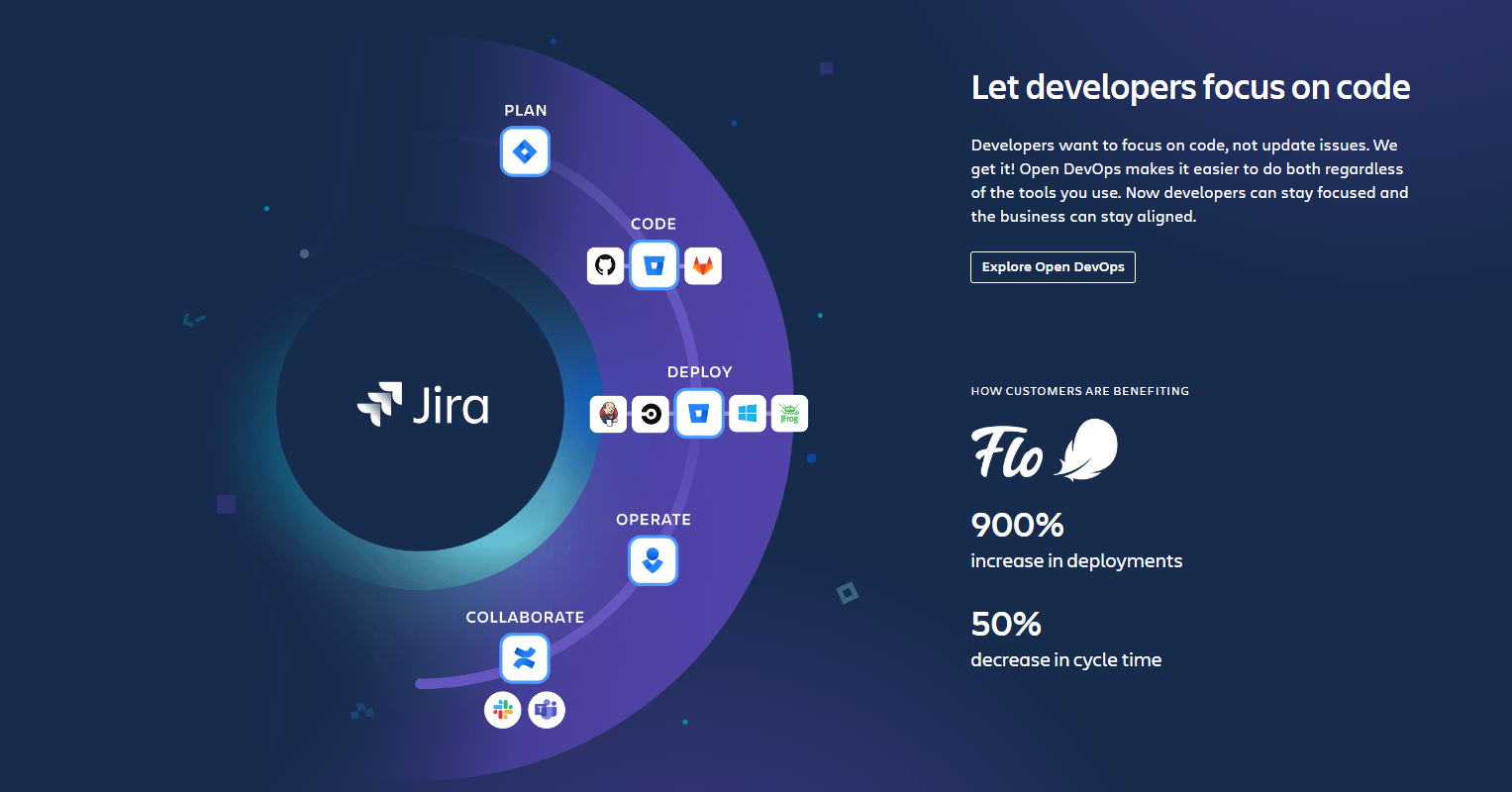 Homepage of Jira, showing increase in deployment and integrations with plan, code, deploy, operate and collaboration software