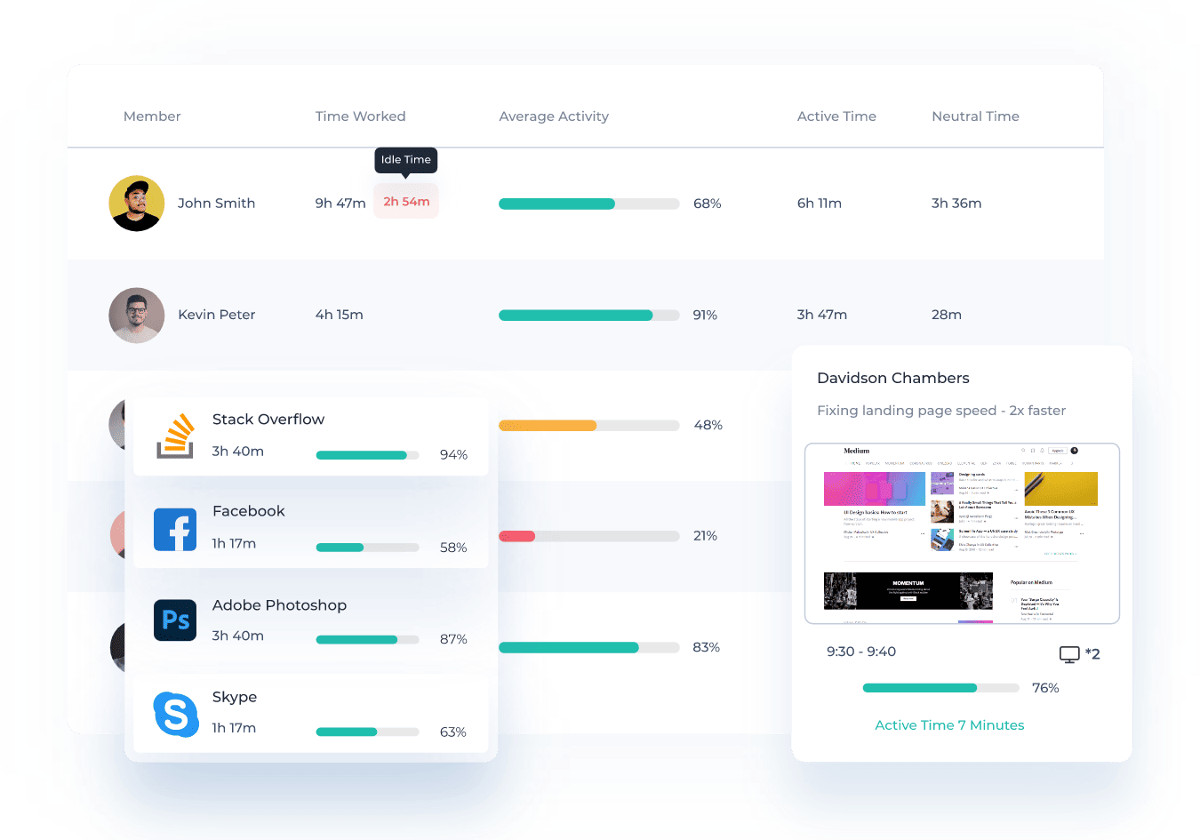 Apploye reports showing the idle time and average activity of multiple employees, along with app usage time and screenshots for better team management