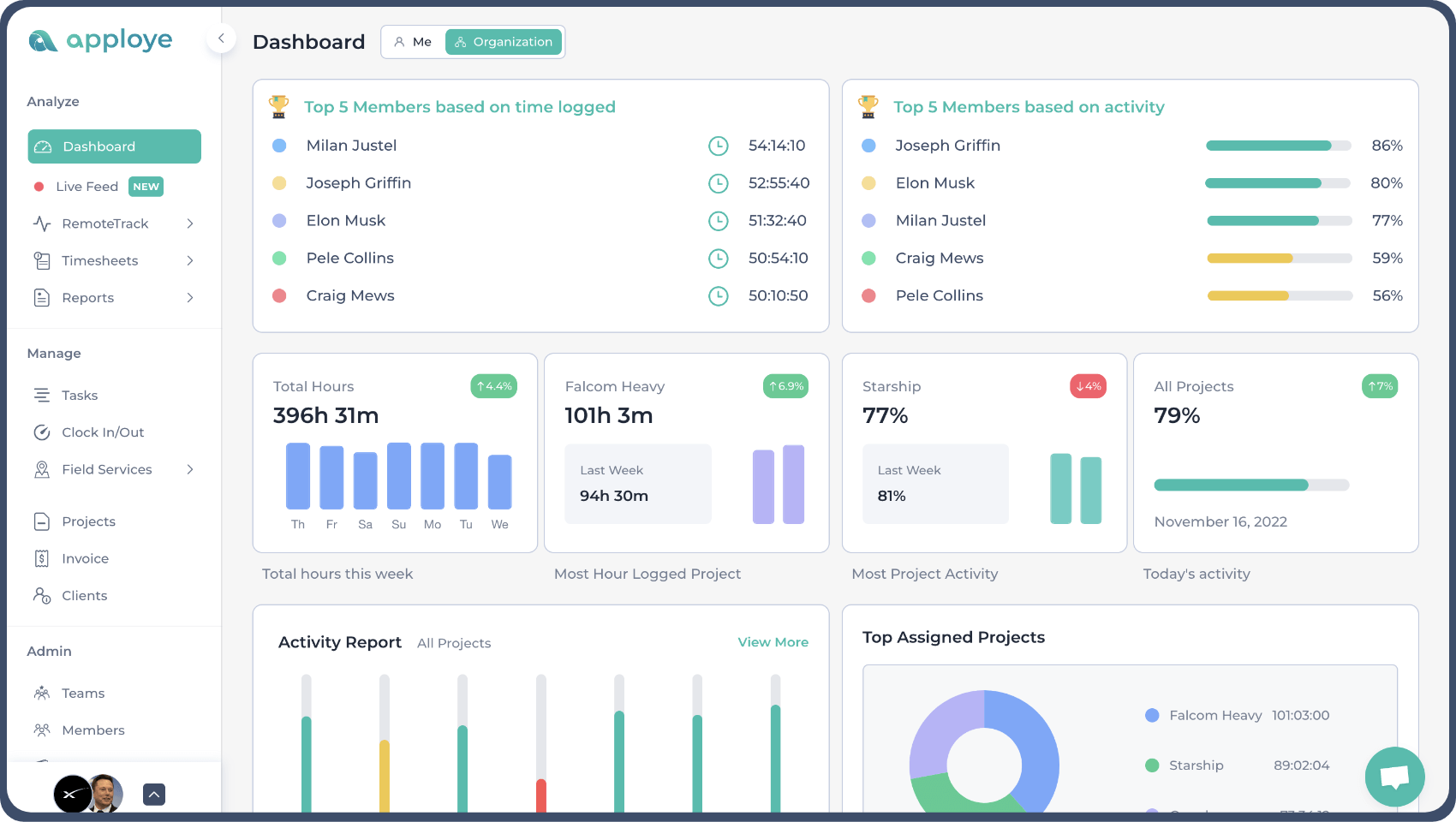 Apploye dashboard showing the top members and total hours worked by projects and days