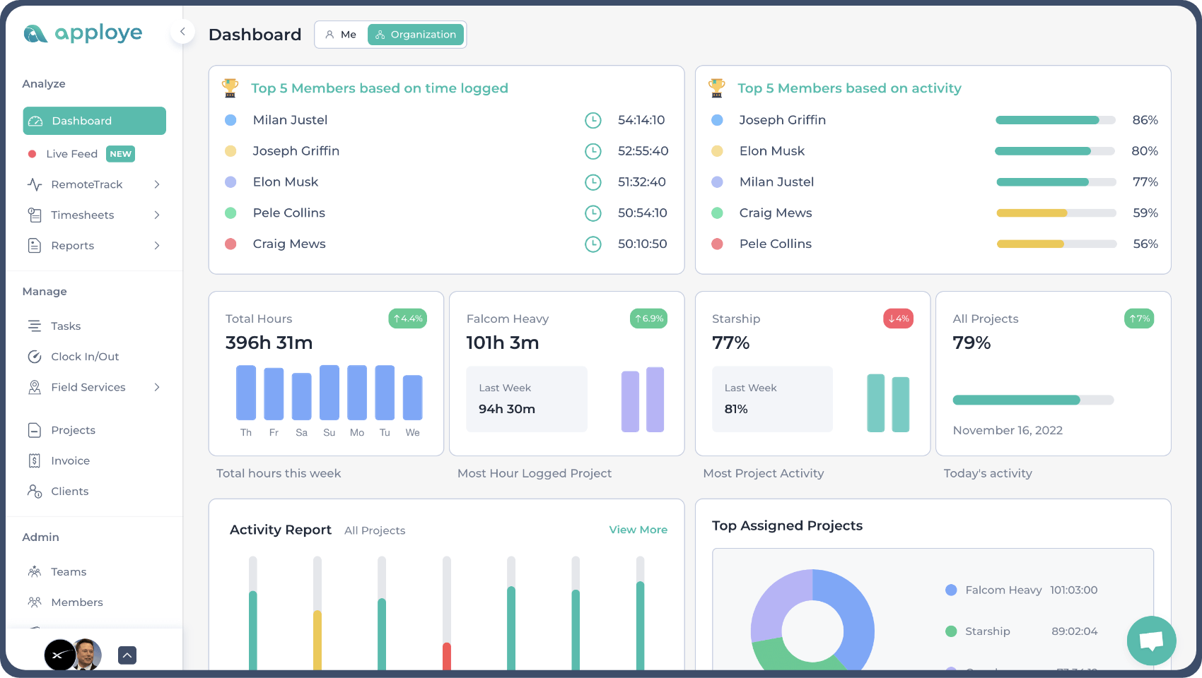 Dashboard of Apploye, showing the top members based on activity and tracked time, also shows bar charts on productivity