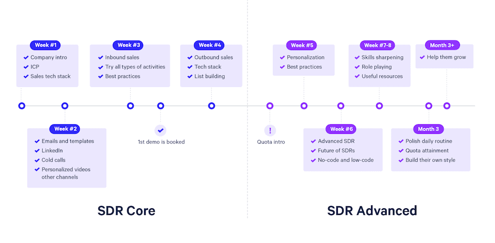 Timeline of onboarding, with weeks and months shown from left to right