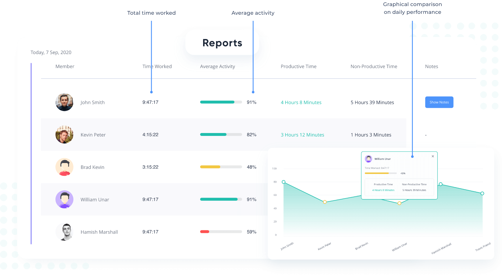 Automated time tracking report showing productive and non productive hours which is very important for small businesses.