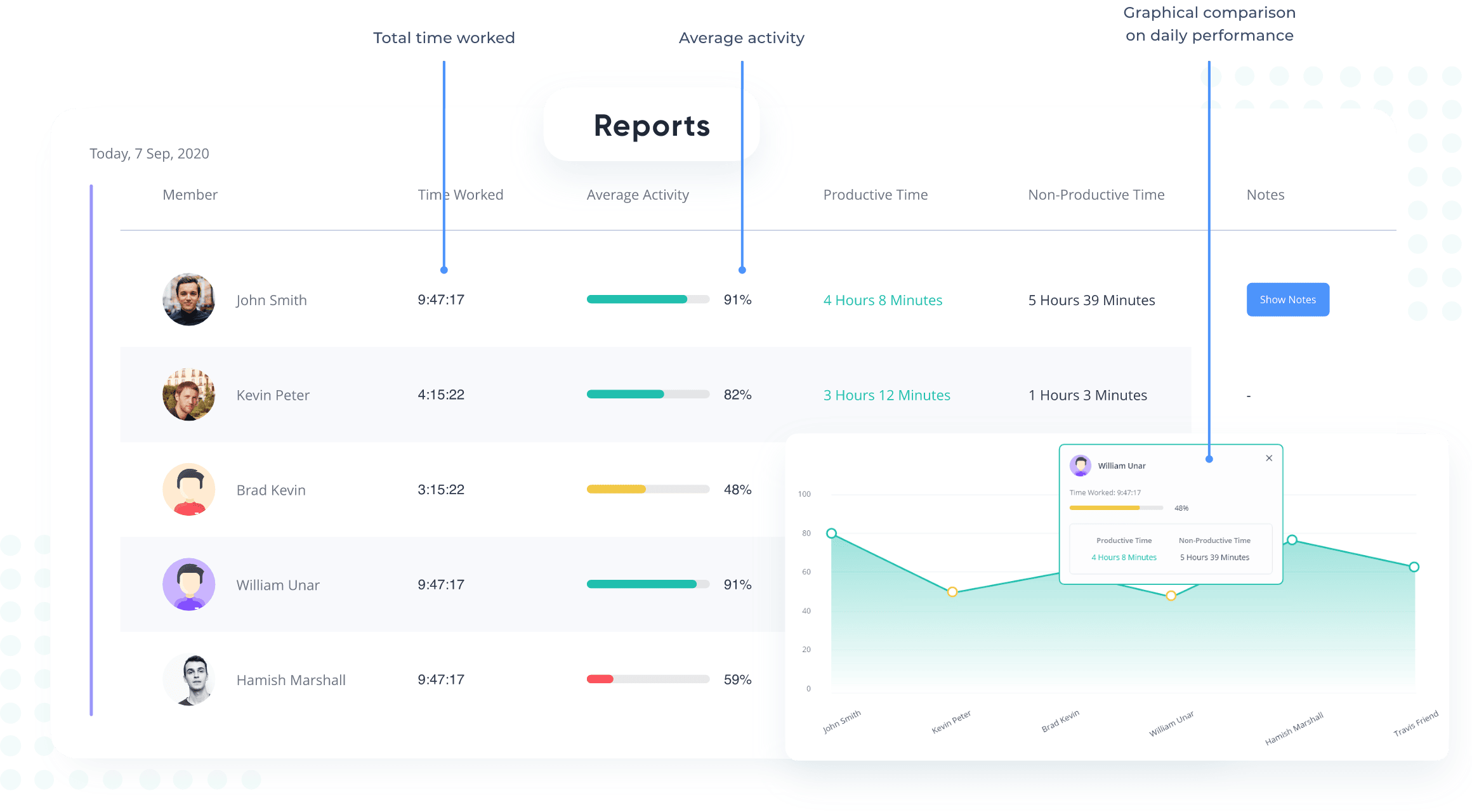 Checking employee activity and measuring productivity with Apploye, along with a green graph