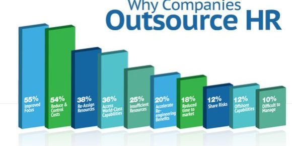 HR outsource reasons in boxes with percentage, with why companies outsource HR title