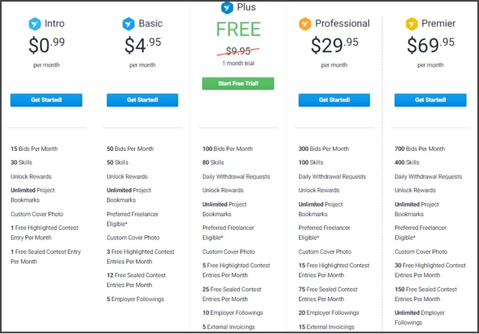 Freelancer.com Membership plans, with their pricing