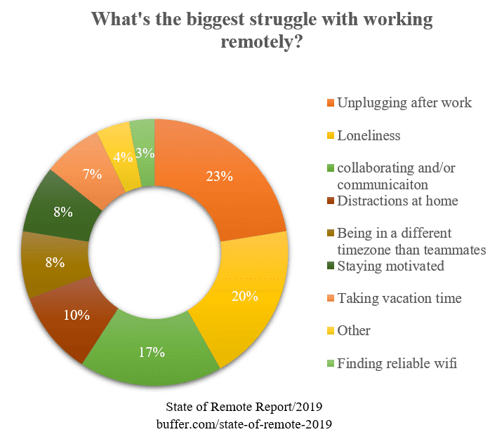 Pie chart statistic about managing remote employees