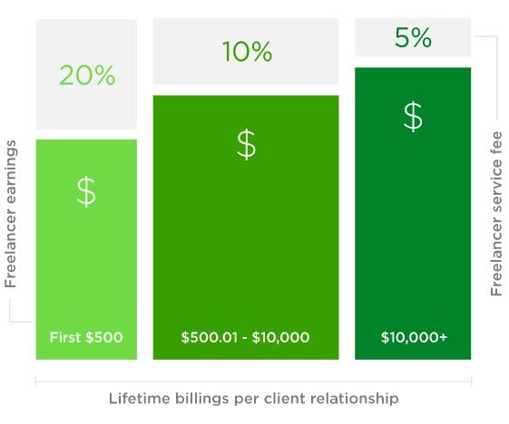 Freelancer earning and service fee in Upwork, with Bar chart