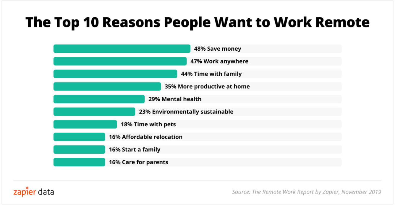 Study showing reasons to work remotely in barchart, with percentage