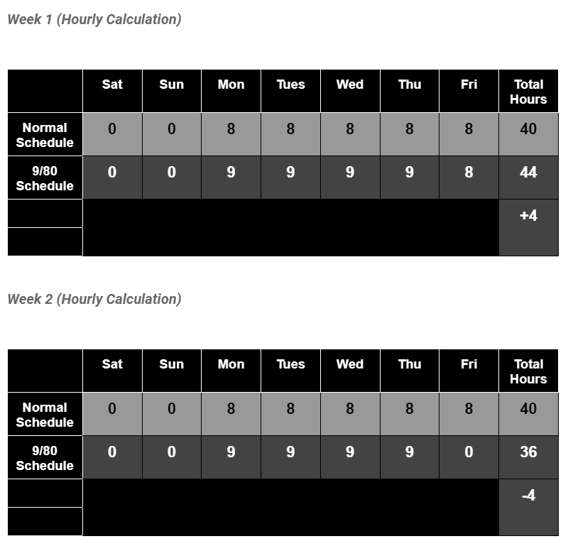 Grid table showing the extra day off with 9/80 work schedule