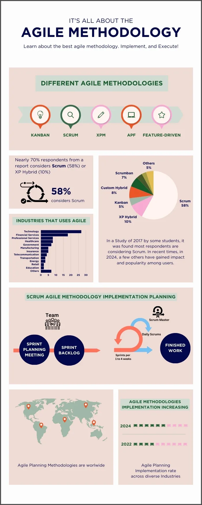 An Infograph showing different Agile Methodologies and its statistics