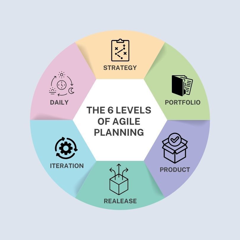 A round pie like chart showcasing it's different part name as strategy, portfolio, product, relesase, iteration, and daily.