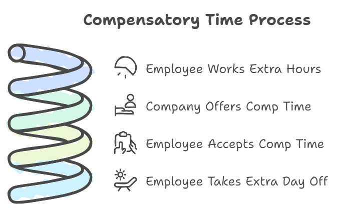 Diagram showing the compensatory time process from working extra hours to taking time off, with icons and a coiled shape.