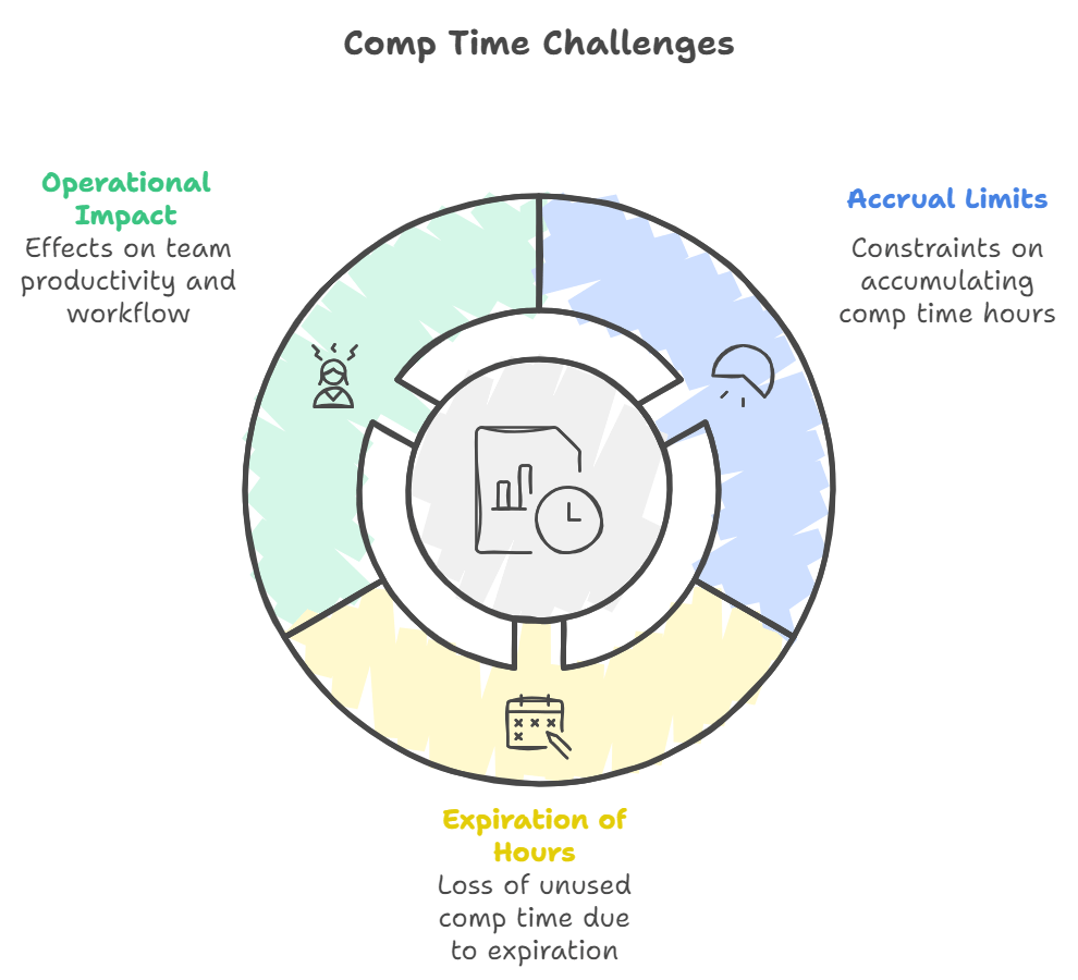 Comp time challenges including accrual limits, expiration of hours, and operational impact on team productivity.