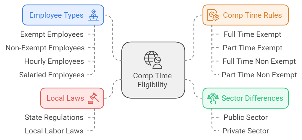 Diagram of comp time eligibility based on employee types, local laws, comp time rules, and sector differences, with icons.