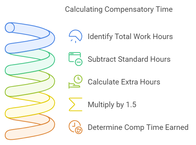 Steps for calculating compensatory time, including identifying work hours, subtracting standard hours, and multiplying by 1.5.