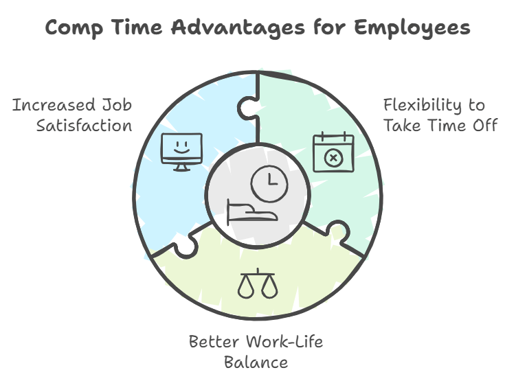 Comp time benefits for employees: increased job satisfaction, better work-life balance, and flexibility to take time off.