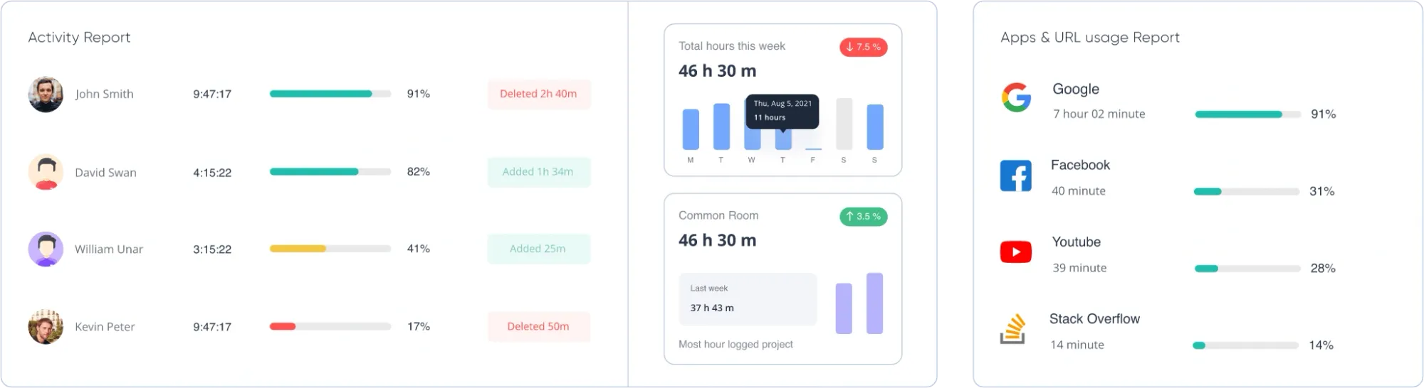 Report with list of employees, with the tracked time and activity percentage, along with deleted or added time and bar graph on the right, on the rightmost side Apps usage report being shown with total time tracked