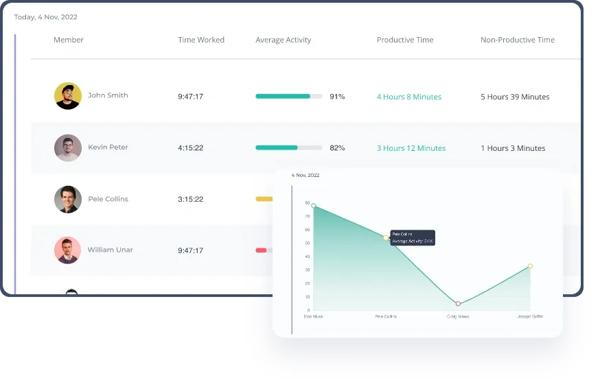 List of employees with their productive and non productive time and average activity percentage, along with the total time worked, while a green graph is being hovering over them