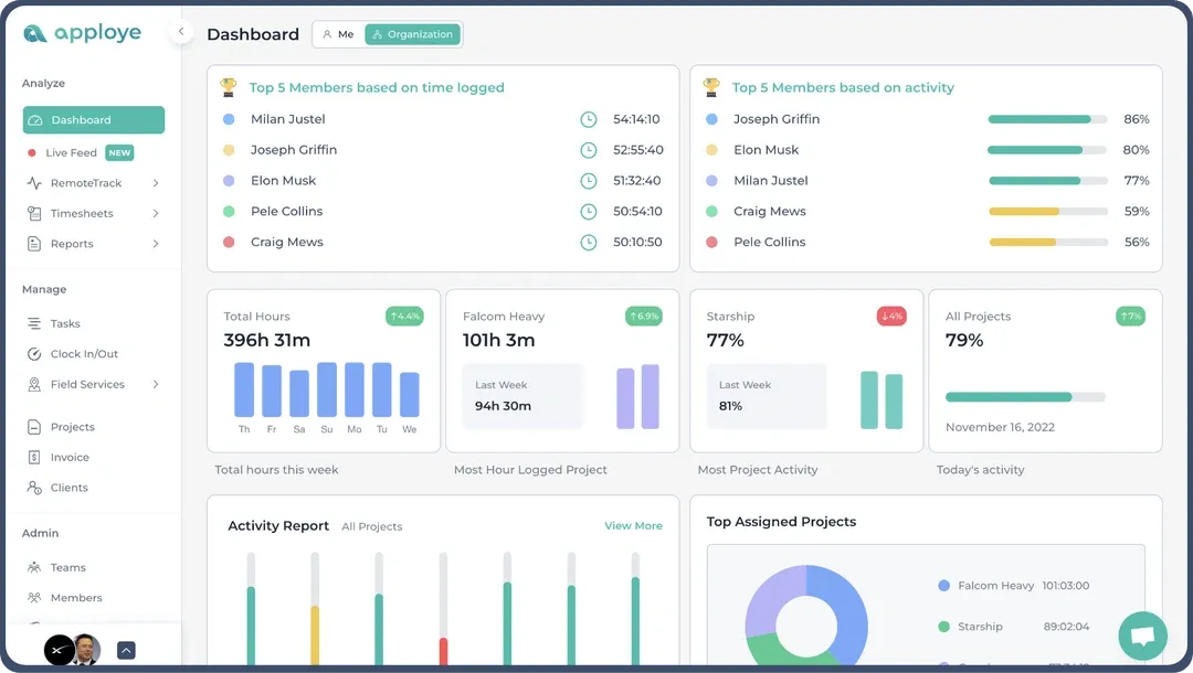 Time tracker dashboard, with list of top 5 employees based on total time tracked and average activity, along with hours tracked in projects with bar graphs and pie chart of projects' time