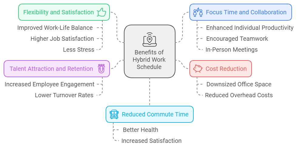 Benefits of hybrid work schdule in a chart