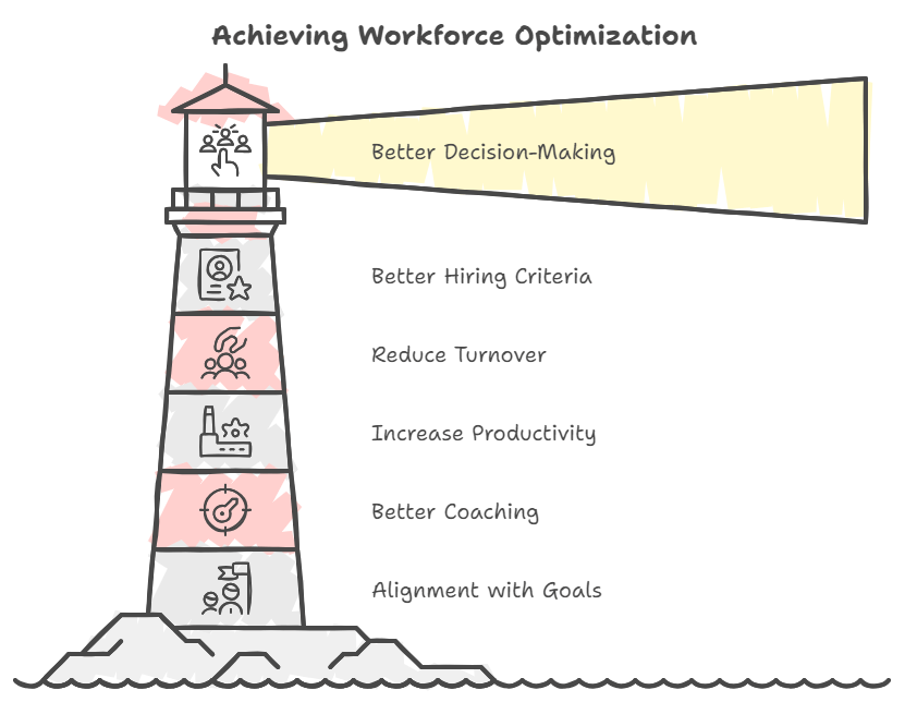 Benefits of workforce optimization listed down which includes better decision making, hiring, reduce turnover, increase productivity and goal alignment.