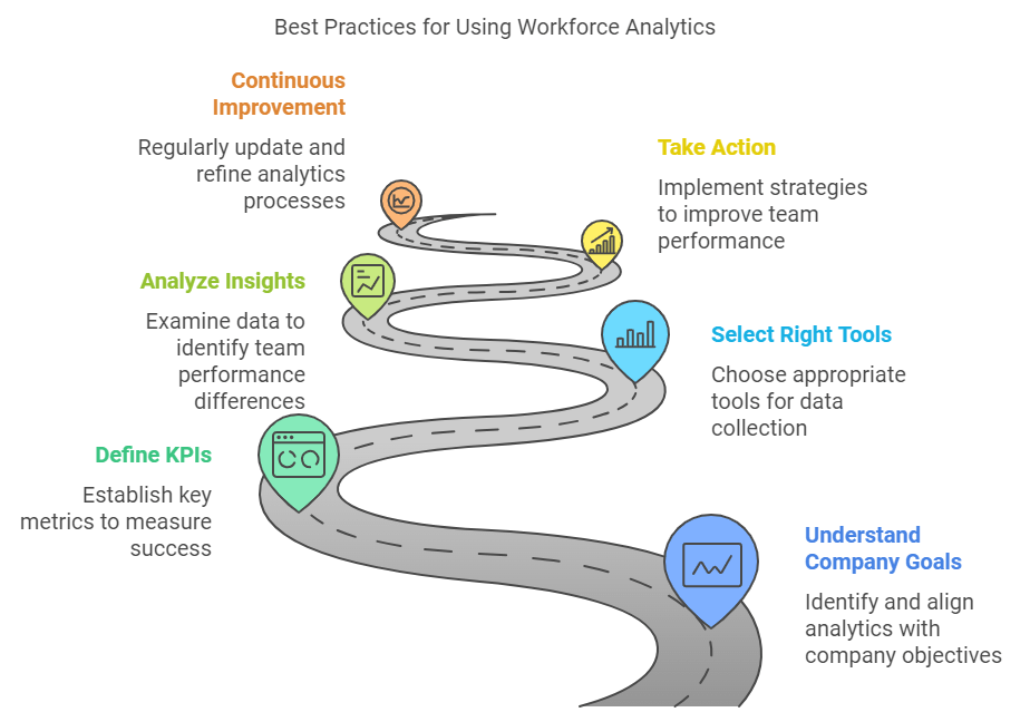 Best practices of workforce analytics: understand goals, define kpi, select right tools, analyze insights, take action, continuous improvement.