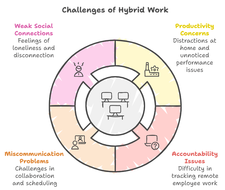 Challenges of hybrid work schedule