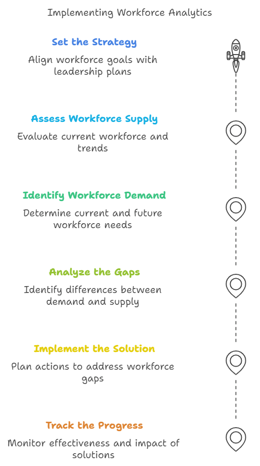 Implementation steps of workforce analytics in an organization.