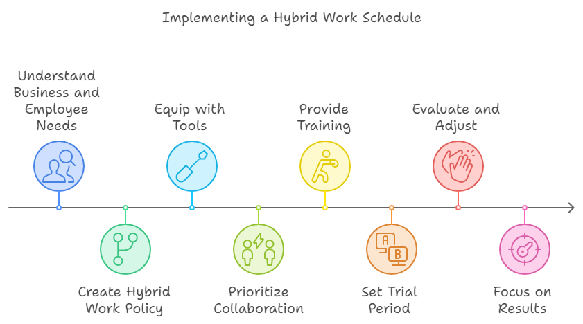 Steps of implementing hybrid work schedule