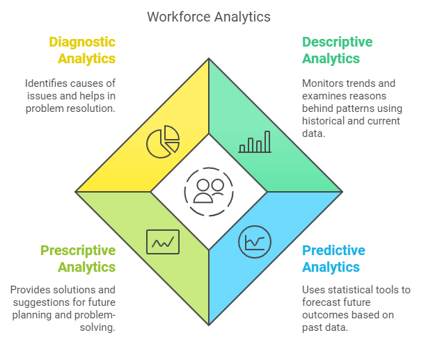 Types of workforce analytics is described here. Which includes Descriptive, Diagnostic, Prescriptive, Predictive analysis. 