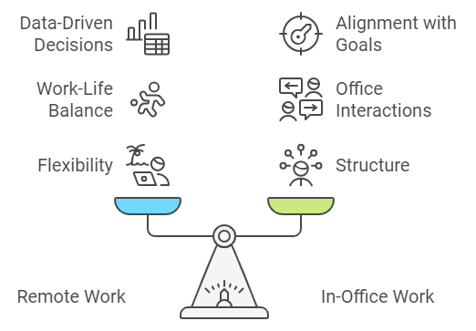 Remote work with it's core components.