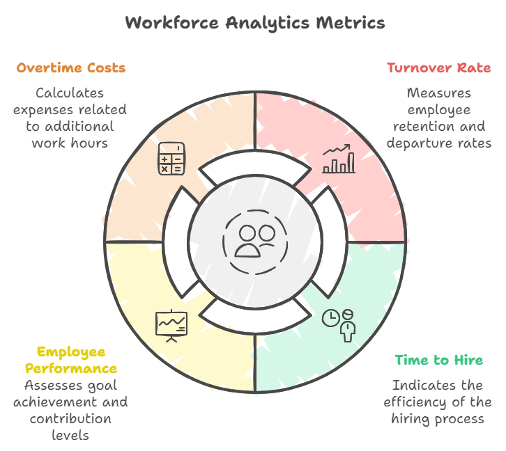 List of popular workforce analytics metrics that anyone can track. These are: turnover rate, time to hire, overtime cost, employee performance.