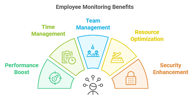 benefit of employee monitoring