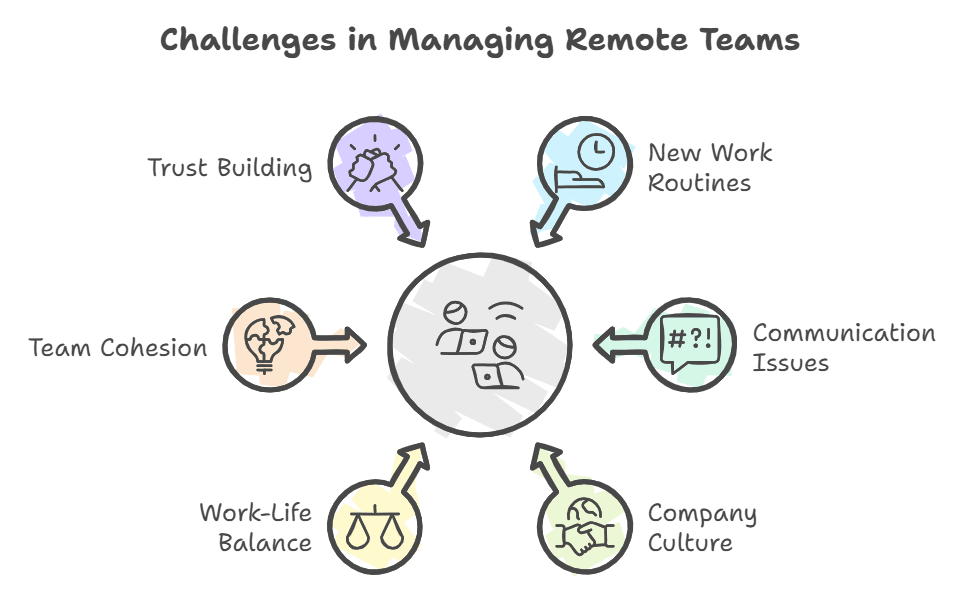 Challenges in Managing Remote Teams" with issues like trust building, team cohesion, and work-life balance.