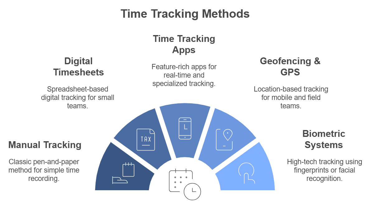 An illustration showing different employee work hour tracking methods.