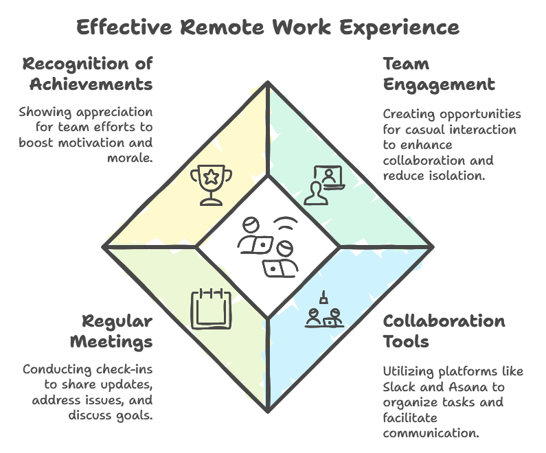 Remote work tips: recognize achievements, encourage team engagement, hold regular meetings, use collaboration tools.