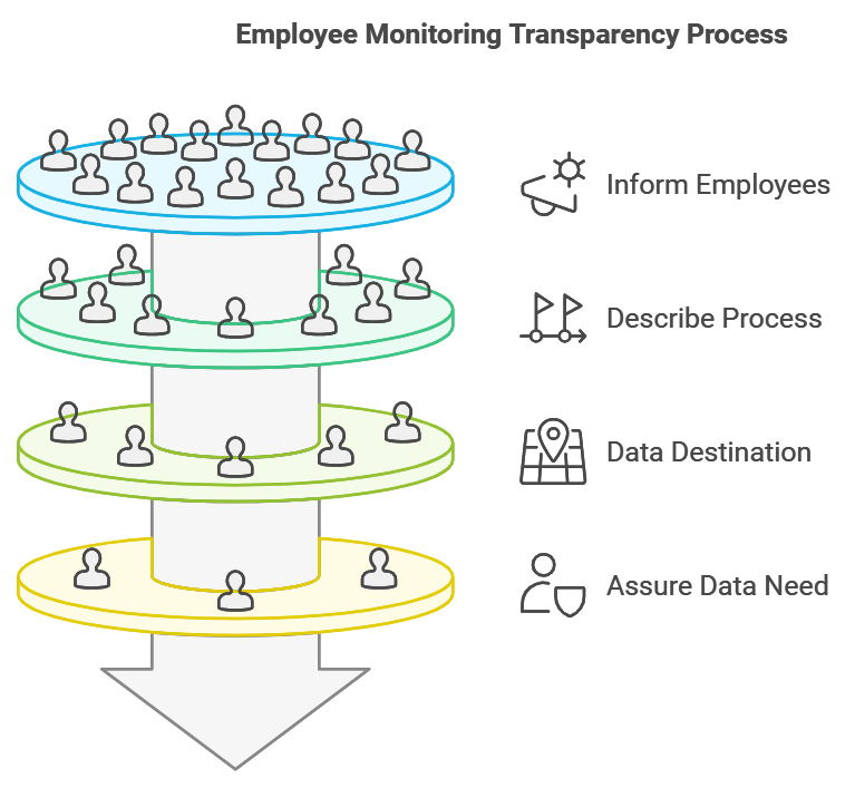 employee monitoring transparency process